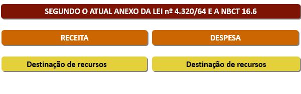 Balanço Financeiro Estrutura Antiga RECEITAS Títulos Orçamentários Receitas Correntes Receitas Capital DESPESAS $ $ Títulos Orçamentários Educação Saúde Transferências Recebidas Cota Repasse