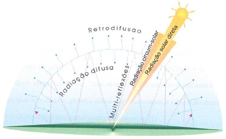 INTRODUÇÃO No estudo do clima, existem diversas técnicas e equipamentos para medir os fenômenos atmosféricos. Um fenômeno bastante estudado é a radiação difusa solar.