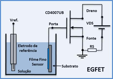 32 Edgar Monteiro da Silva e Pablo Diniz Batista Figura 1: Representação da estrutura do EGFET e do sistema de medida contendo uma membrana seletiva a íons de hidrogênio conectados a um MOSFET