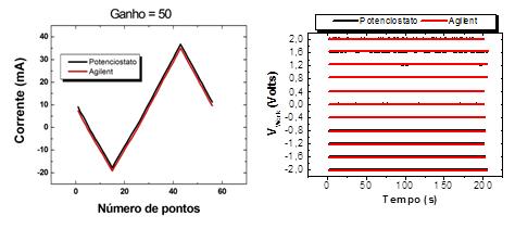 CBPF-NT-004/17 35 Figura 8: Medida da tensão do eletrodo de trabalho pelo multímetro digital em função do tempo para diferentes valores. pelo programa.