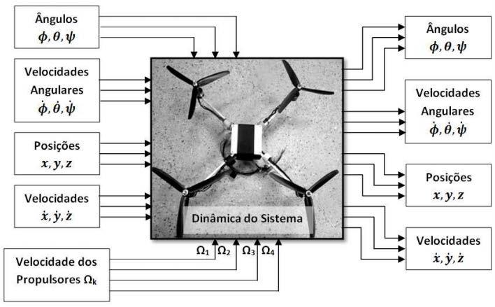 Capítulo 5 Resultados e Discussões 68 Por fim, o bloco denominado como Dinâmica abrange o modelo dinâmico do quadricóptero, apresentado no capítulo 3, através das equações (3.43) e (3.44).