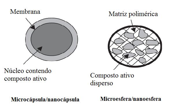 30 Figura 2 Diferentes configurações de partículas Fonte: adaptado de Madene et al. (2006).