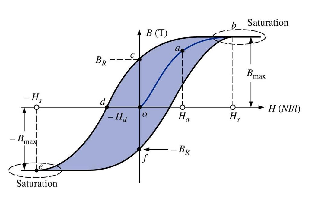 Histerese Circuito magnético ara obter a curva