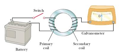 Indução eletromagnética Exeriência de Faraday: No momento que a chave é fechada, o galvanômetro acusa uma
