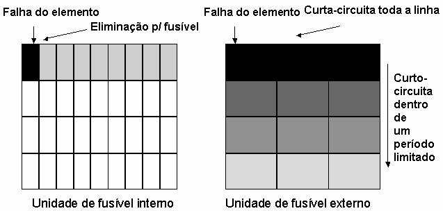 47 Figura 4 Falha de elemento interno em unidades de fusíveis internos e externos.