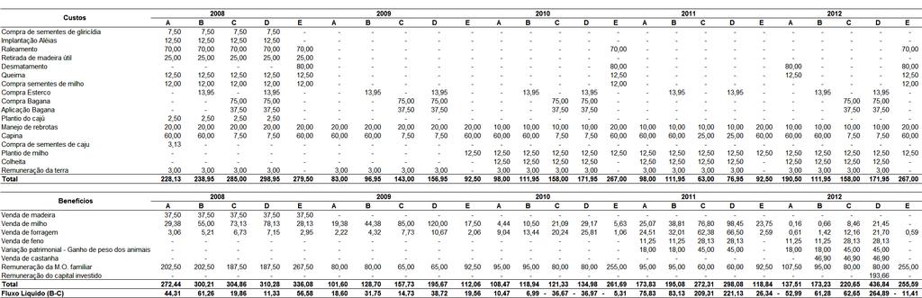 Resultados e discussões Tabela 1 Fluxo de caixa financeiro dos cinco tratamentos utilizando Sistemas Agroflorestais (SAFs) analisados, no quinquênio 2008/2012, na localidade do