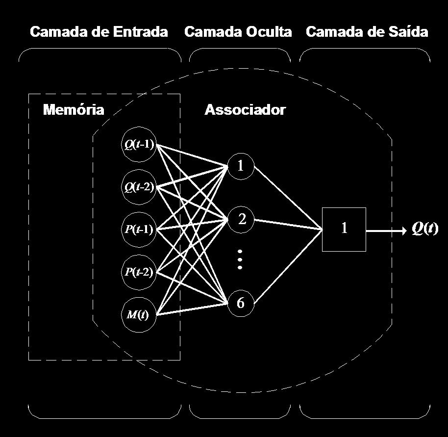 Modelo RNAT#1 M(t) identifica o mês a ser previsto (janeiro = 1; fevereiro = 2;.