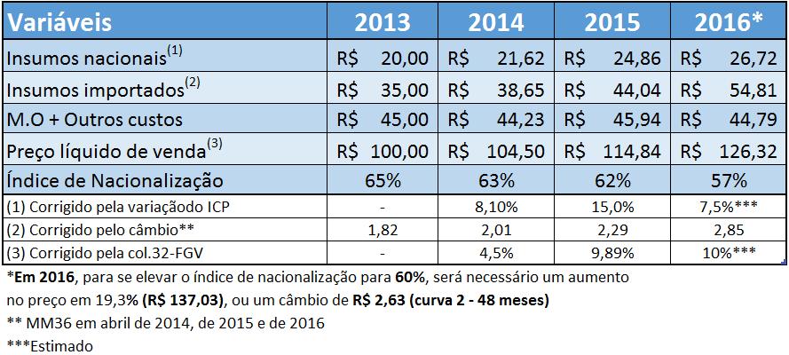 O IMPACTO DO CÂMBIO EM PRODUTO COM ÍNDICE DE NACIONALIZAÇÃO DE 65%