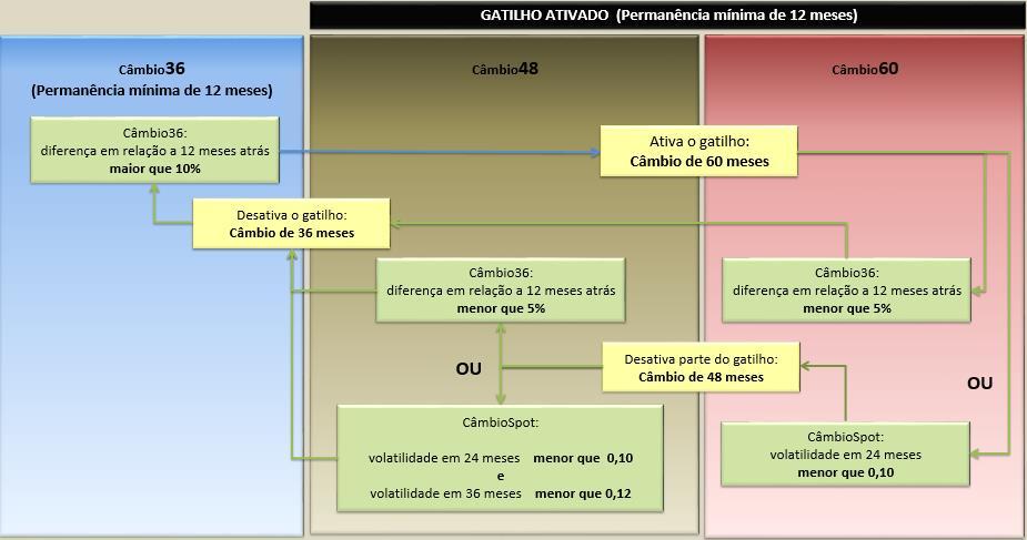 PROPOSTA BNDES 14/04 Passar o cálculo da taxa de câmbio da média atual de 36 meses para 48 ou 60 meses em função do gatilho e da volatilidade