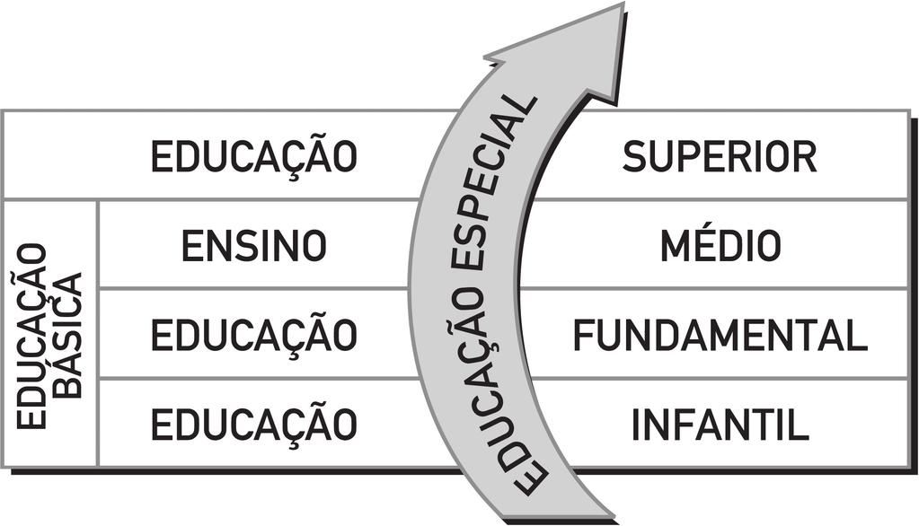 O quadro a seguir ilustra como se deve entender e ofertar os serviços de educação especial, como parte