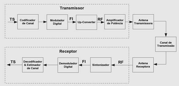 VII SRST SEMINÁRIO DE REDES E SISTEMAS DE TELECOMUNICAÇÕES INSTITUTO NACIONAL DE TELECOMUNICAÇÕES INATEL ISSN 2358-1913 SETEMBRO DE 2017 Introdução aos padrões de TV digital mais difundidos no mundo