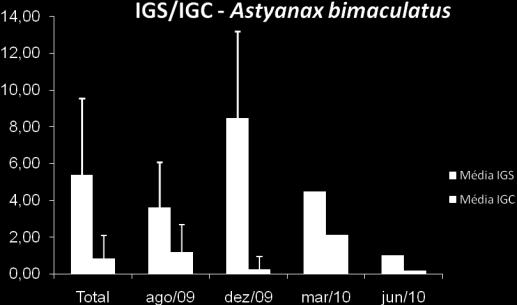 Complementando as informações de atividade reprodutiva, foram calculados os índices gonadossomático (IGS) e de gordura celomática (IGC) para seis espécies, sendo estas as mais abundantes e/ou de