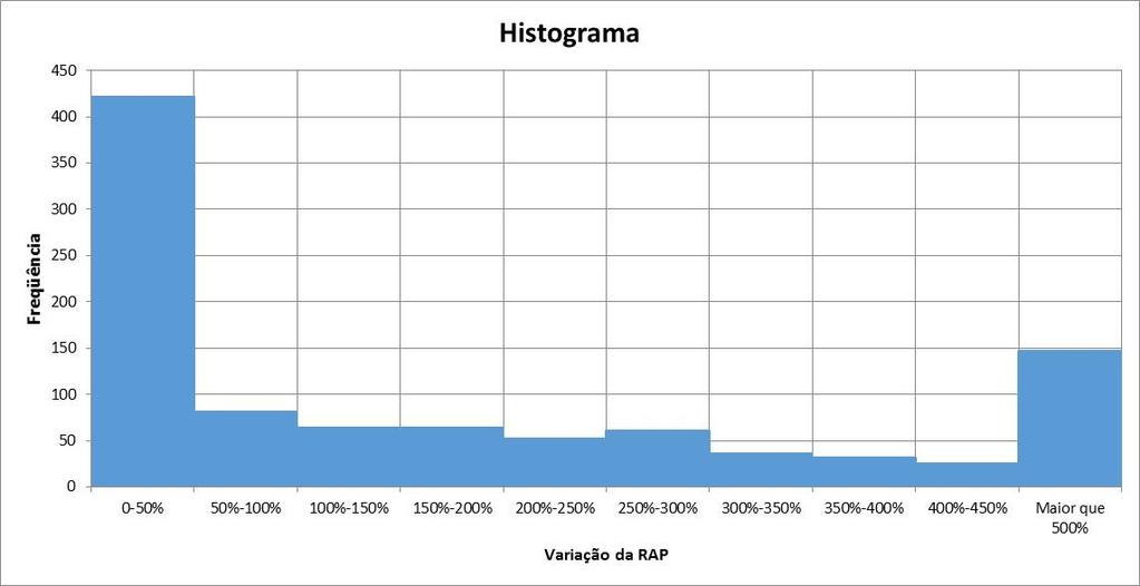 Figura 1: Histograma da variação de receita dos módulos de transmissão. 25.