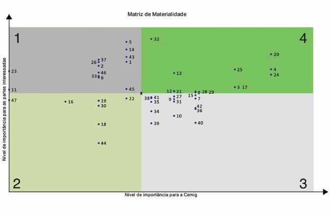 Teste de Relevância Com o objetivo de determinar a relevância dos assuntos e auxiliar na seleção do conteúdo, a Cemig realizou pela primeira vez o teste de relevância do seu Relatório de