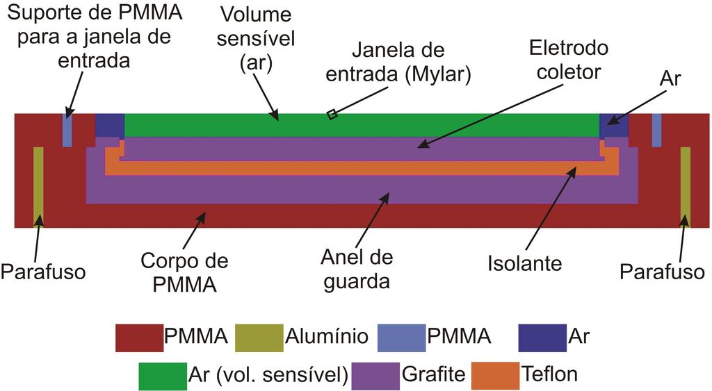 7.1 SIMULAÇÃO DE MONTE CARLO DAS CÂMARAS DE IONIZAÇÃO L1... 113 (a) (b) Figura 7.