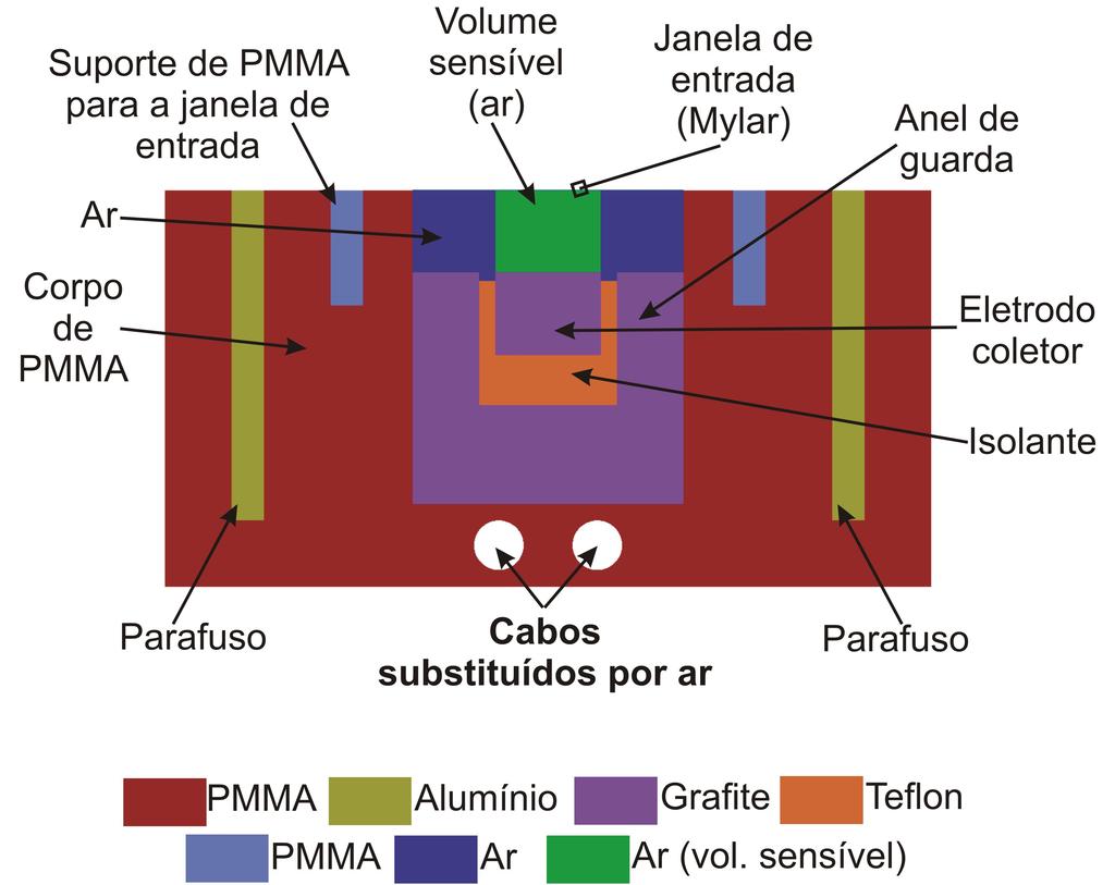 7.1 SIMULAÇÃO DE MONTE CARLO DAS CÂMARAS DE IONIZAÇÃO