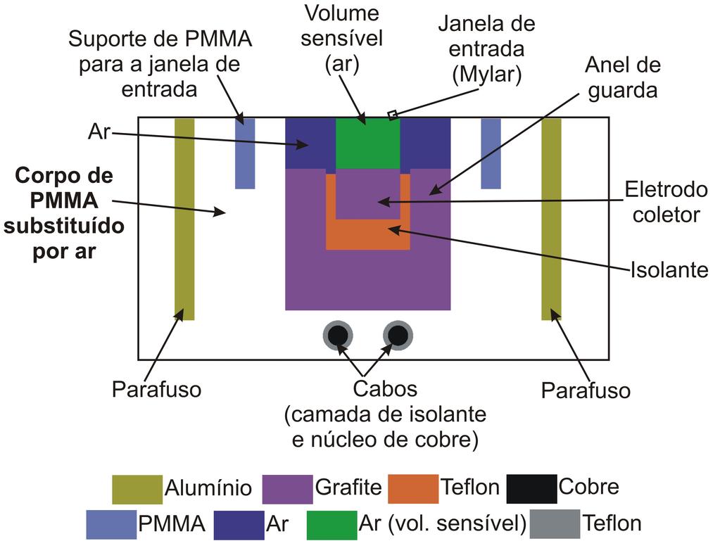 câmara de ionização PPTC (a) sem os cabos, (b) sem o