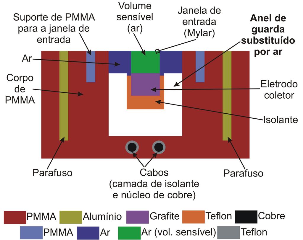 7.1 SIMULAÇÃO DE MONTE CARLO DAS CÂMARAS DE IONIZAÇÃO L1... 115 (a) (b) (c) Figura 7.