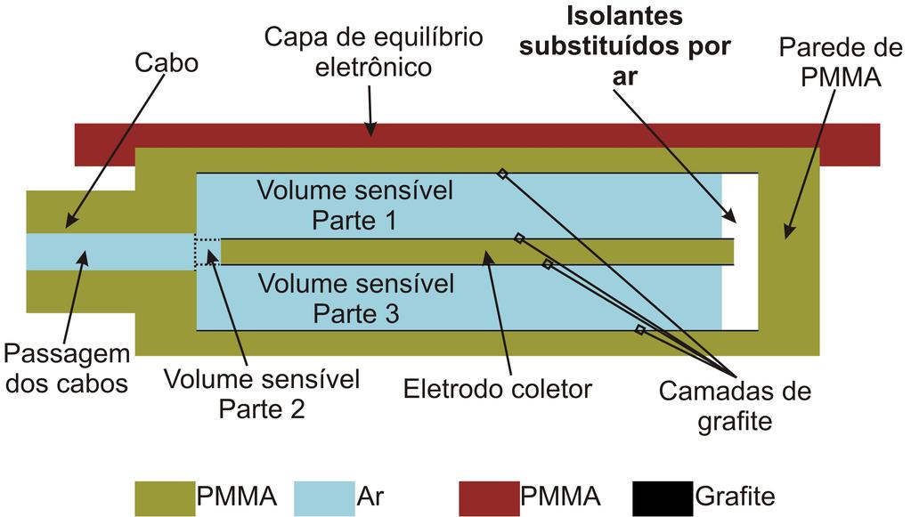 eletrodo coletor, (b) sem isolantes e (c) sem cabo. Os componentes estudados estão destacados em negrito.