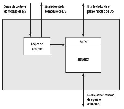 INTRODUÇÃO AOS DISPOSITIVOS DE ENTRADA E SAÍDA O transdutor converte dados de elétrico para outras formas