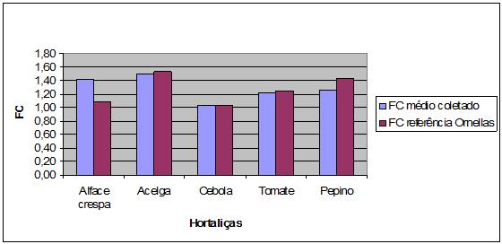 Tabela 1 Peso Bruto, Peso Líquido e FC das Hortaliças servidas nos dias 02, 10 e 19/02/2015; FC médio; e Desvio Padrão Dia 02/02/2015 Dia 10/02/2015 Dia 19/02015 Resumo Qtd refeições: 200 Qtd