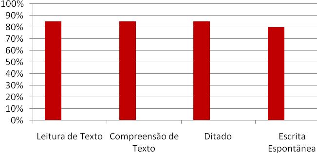 66 6 Resultados A tabela 1 mostra à porcentagem do número de sujeitos, em ambos os grupos, em cada um dos níveis com relação ao sexo.