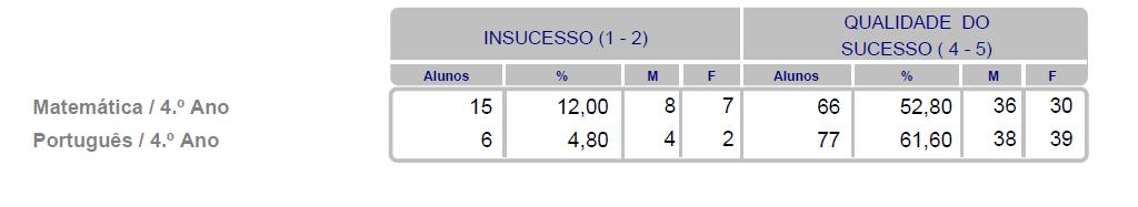 1º CICLO - insucesso A percentagem de positivas de nível quatro e cinco/bom e Muito Bom supera a média de nível dois e três/insuficiente e Suficiente em todas as áreas disciplinares.