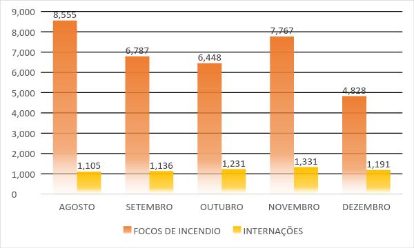 No estado do Pará nos períodos de agosto a dezembro (período mais seco na região amazônica e, consequentemente, mais favorável às queimadas) do ano de 2014 e possível destacar o número de internações