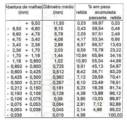 Métodos de determinação: peneiramento Representação de