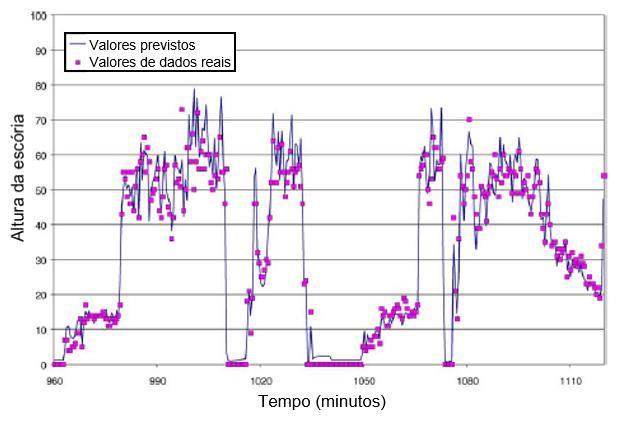 Figura 18: Gráfico da altura da escória pelo tempo de processo, comparação entre os resultados previstos e os dados obtidos. Fonte: (WILSON; KARR; BANNETT, 2004).