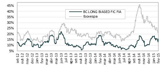 BC LONG BIASED FICFIA Fundo de Investimento de Ações BC LB FICFIA 2012-0,63% 5,10% 4,20% 1,77% 7,47% 19,02% 19,02% Ibovespa -1,81% 3,70% -3,56% 0,71% 6,05% 4,89% 4,89% BC LB FICFIA 2013 2,77% -0,04%