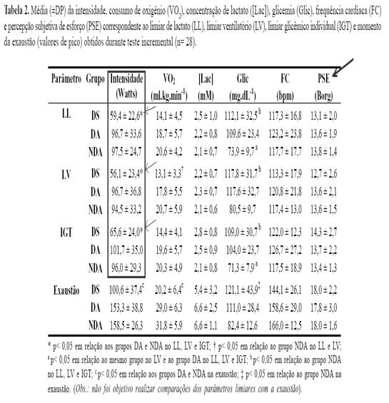 Correlações significativas: LL e o IGT p/ grupo DS (r=0,76), DA (r=0,88 e NDA (r=0,93) -Possível identificar do LV, IGT e LL, tanto para diabéticos