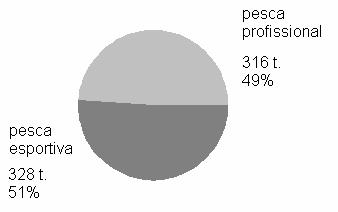 16 Sistema de Controle da Pesca de Mato Grosso do Sul SCPESCA/MS 1-23 Pesca Profissional e Esportiva Agrupadas Na Figura 3 observa-se a quantidade total de pescado capturado pela pesca profissional