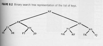 Solução: árvores binárias de busca?