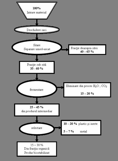 COMPOSTARE FERMENTAREA AEROBA TRATAMENTUL MECANO-BIOLOGIC AL DESEURILOR FERMENTABILE