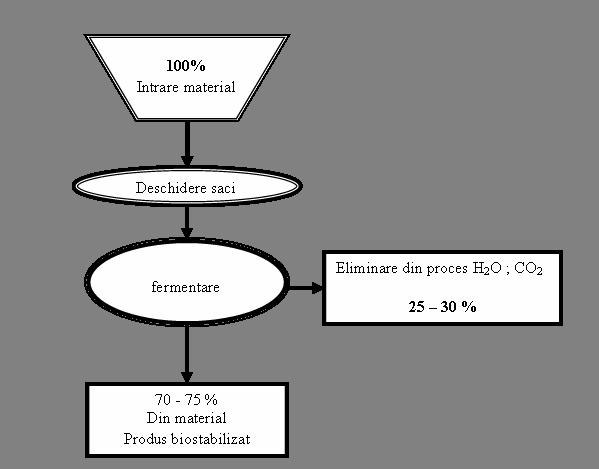 COMPOSTARE FERMENTAREA AEROBA TRATAMENTUL MECANO-BIOLOGIC AL