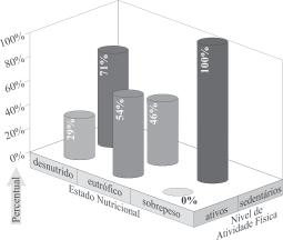 Gráfico 1: Percentual de indivíduos do sexo feminino classificado como ativos e sedentários de acordo com estado nutricional Na Tabela II, observa-se o percentual de todos os itens relatados pelos