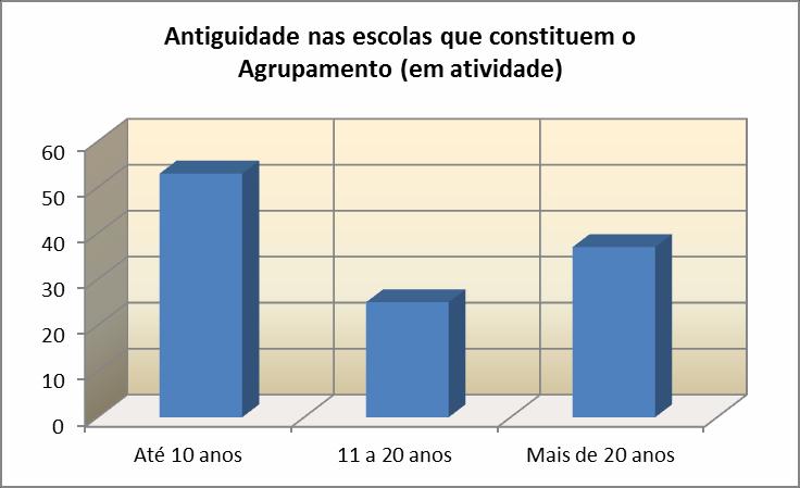 4.2 Pessoal docente do Agrupamento de Escolas de Coruche 4.2.1 Caracterização dos inquiridos Relativamente aos