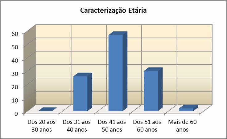 Vejamos a sua caracterização etária: Gráfico 1 Caracterização etária do pessoal docente No que diz respeito à