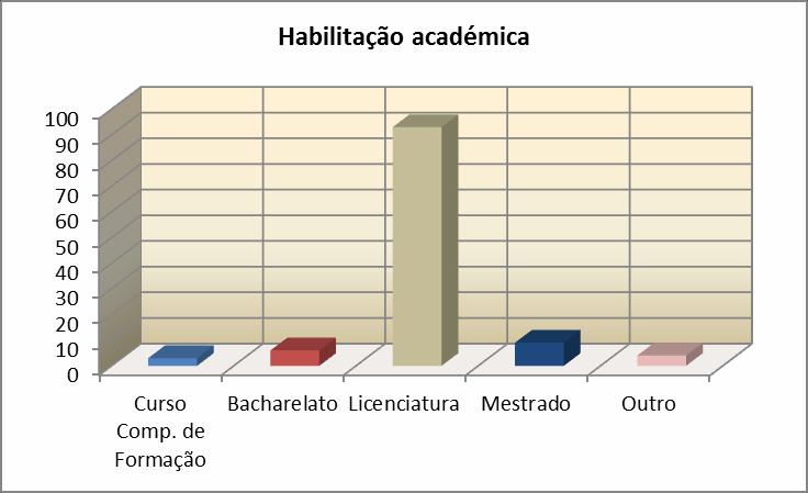 Dos inquiridos, 76,5% eram do género feminino: Gráfico 3