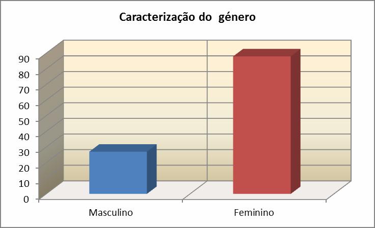 habilitações académicas, o resultado é o seguinte: Gráfico 4