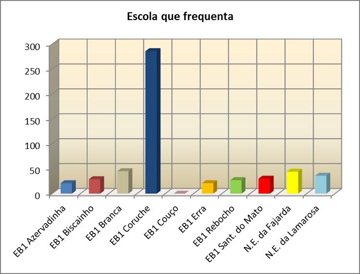 Relativamente às escolas que frequentam, a grande maioria frequenta a E.B.