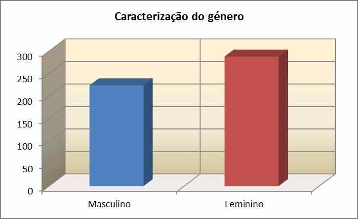 º ano e Ensino secundário Neste último grupo, 56,0% dos inquiridos são do sexo feminino: