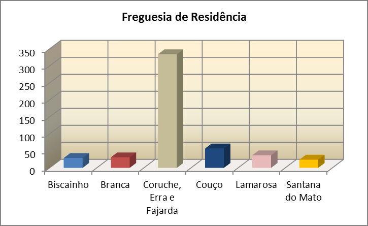 Assim como nos grupos de alunos anteriores a maioria reside, igualmente, na