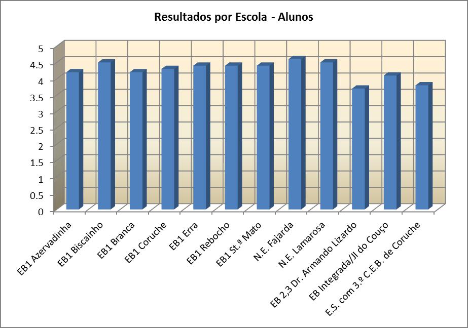 forma a obter o grau de satisfação, dos mesmos, para cada estabelecimento de ensino do Agrupamento.