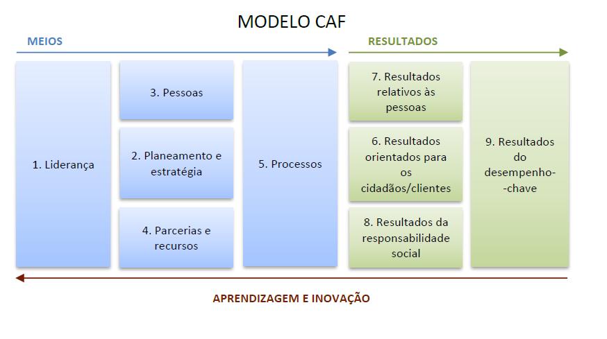1 O modelo CAF A CAF (Common Assessment Framework) é uma metodologia simplificada do Modelo de Excelência da EFQM (European Foundation for Quality Management), ajustada à realidade das Administrações