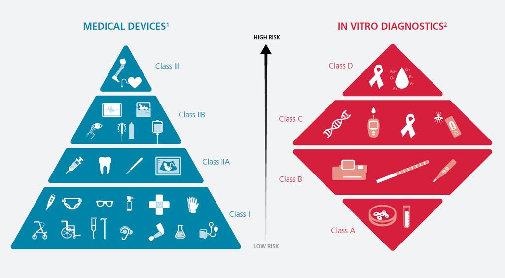 Caraterísticas do Setor dos DMs Multiplicidade e Diversidade 3 In: medtecheurope The European Medical Technology