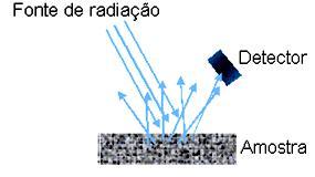 INTRODUÇÃO 23 ou como absorbância (A = log(1/t)) quando as medidas são feitas no modo de transmitância. 1.5.2.1 Medidas obtidas por reflectância difusa A espectroscopia de reflectância estuda a radiação refletida por uma amostra, a qual pode ser especular ou difusa.