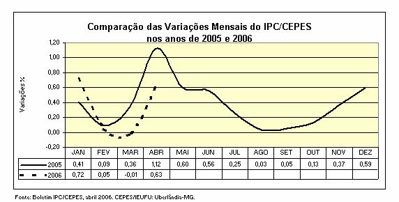Expectativas No início de 2006, a inflação seguiu apresentando sinais de continuidade do processo de acomodação observado ao longo de 2005.