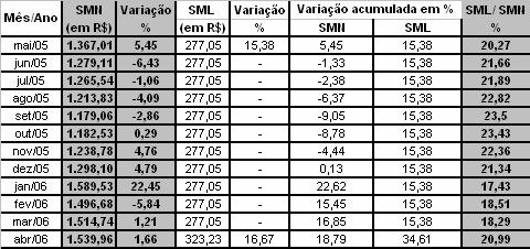 Conforme demonstra a figura seguinte, neste mês de abril, mesmo considerando o aumento da cesta básica, verifica-se o aumento do salário mínimo implicou em uma conseqüente redução do número de horas